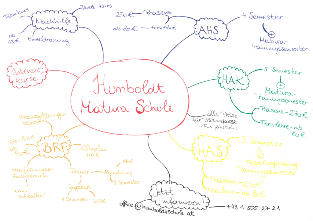 MindMap Schritt 4