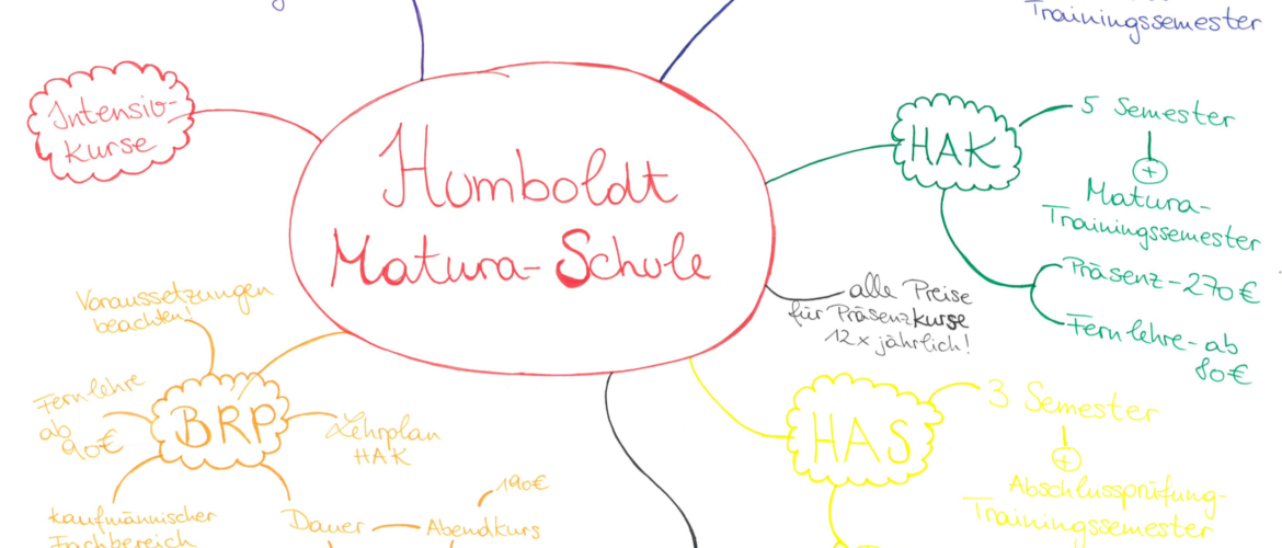 MindMap Schritt 4