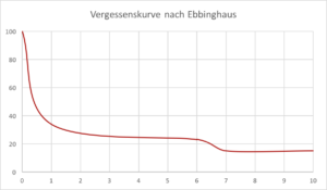 Vergessenskurve nach Ebbinghaus