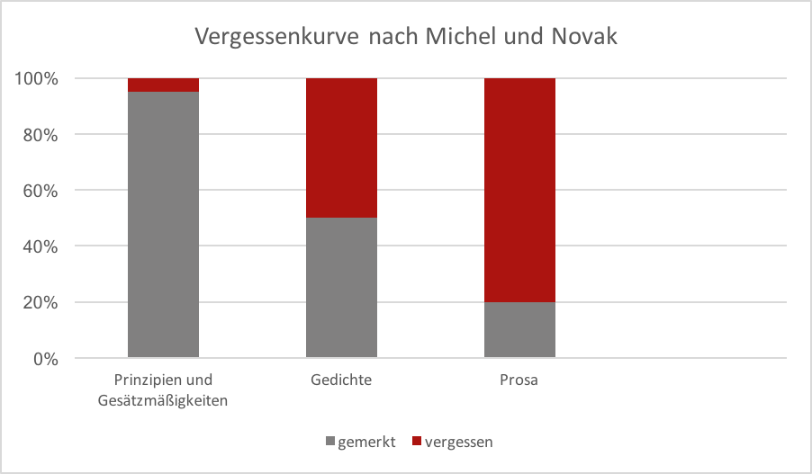 Vergessenskurve nach Michel und Novak